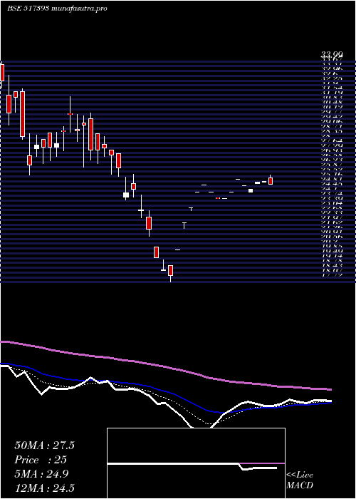 Daily chart VintronInf