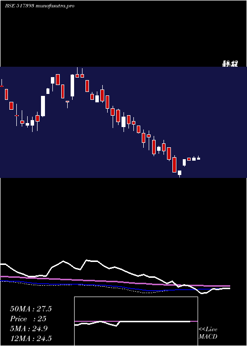 weekly chart VintronInf