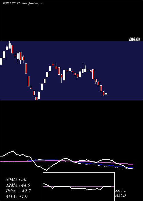 weekly chart PanElectr
