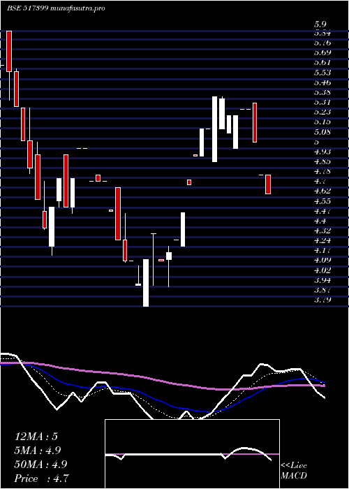 Daily chart VxlInstrum