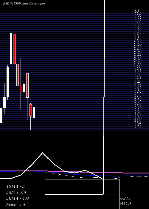 monthly chart VxlInstrum
