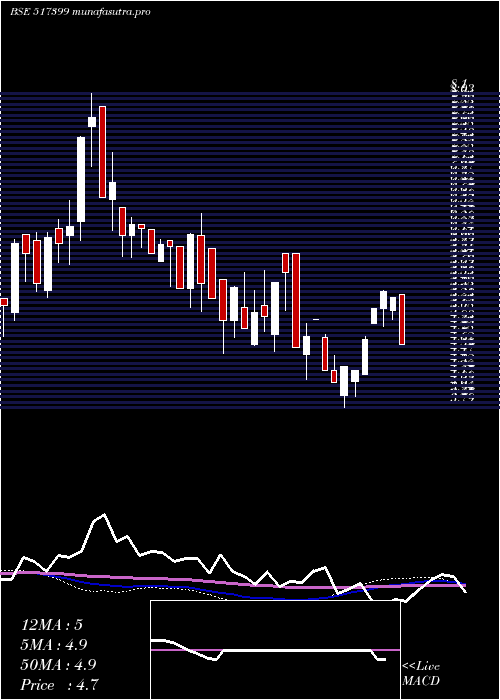 weekly chart VxlInstrum