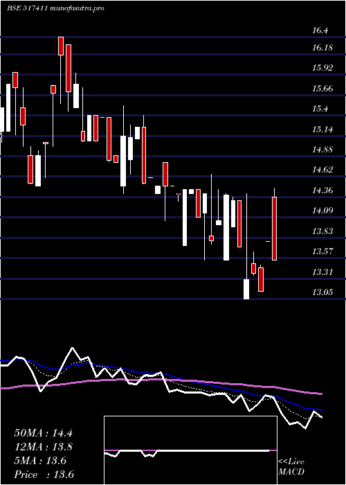 Daily chart ShyamTelec