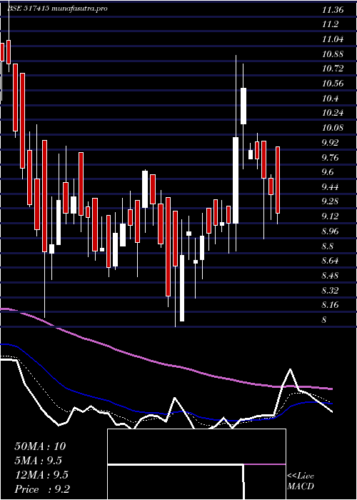 Daily chart LeeNee