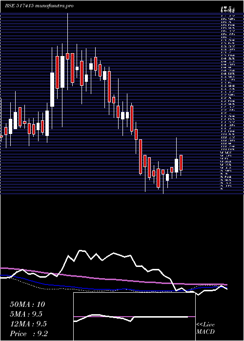 weekly chart LeeNee