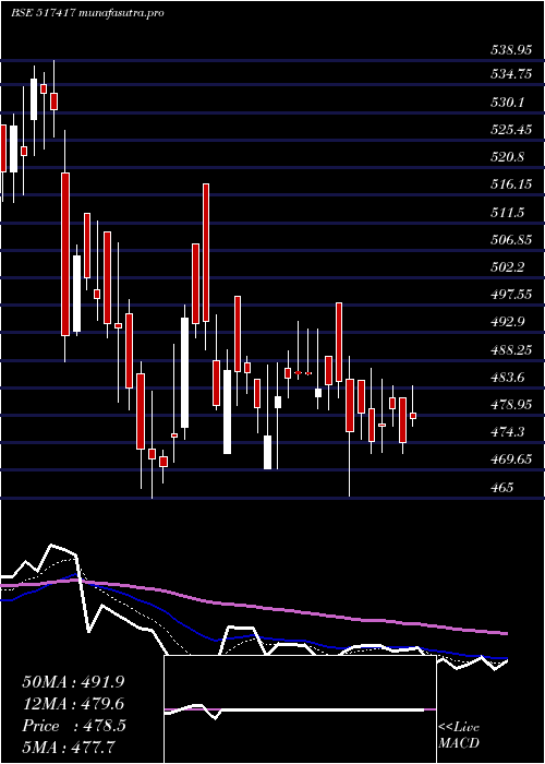 Daily chart PatelAirtem
