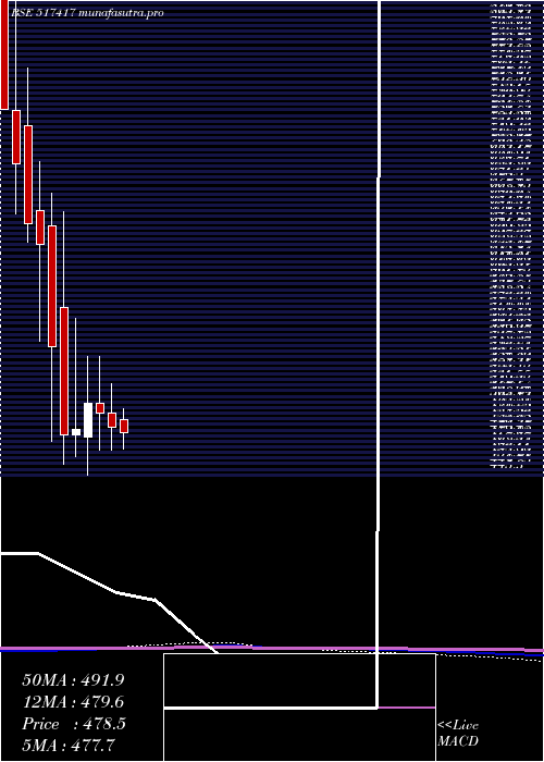 monthly chart PatelAirtem