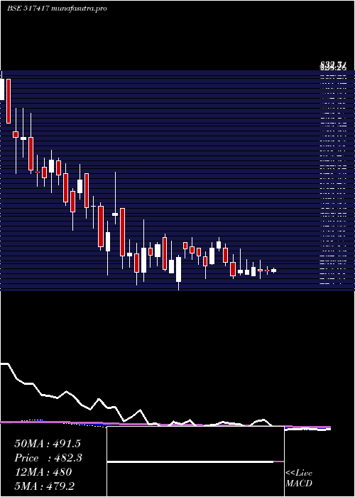 weekly chart PatelAirtem