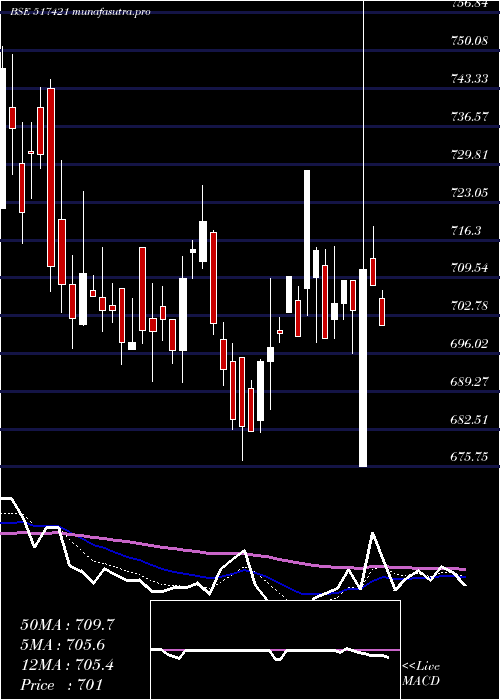Daily chart Bflygandhi