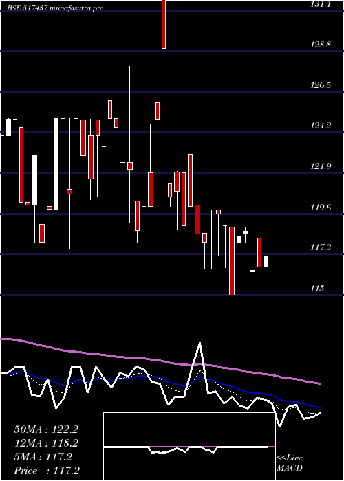 Daily chart DutronPoly