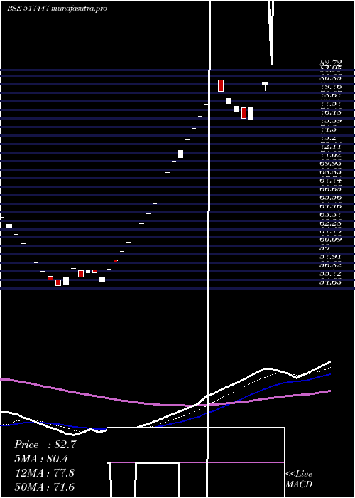 Daily chart RS
