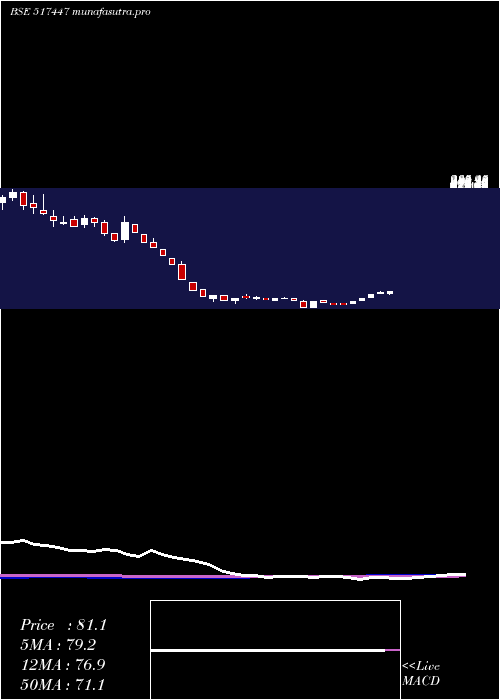 weekly chart RS