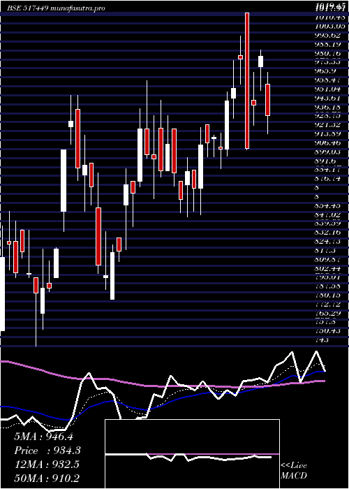  Daily chart MagnaElectr
