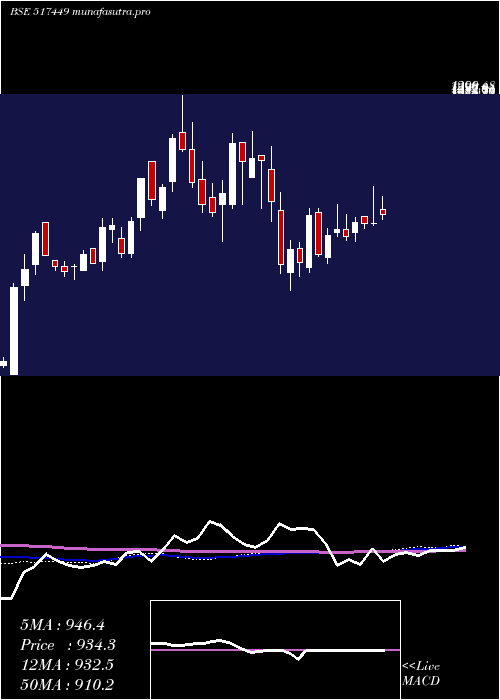  weekly chart MagnaElectr