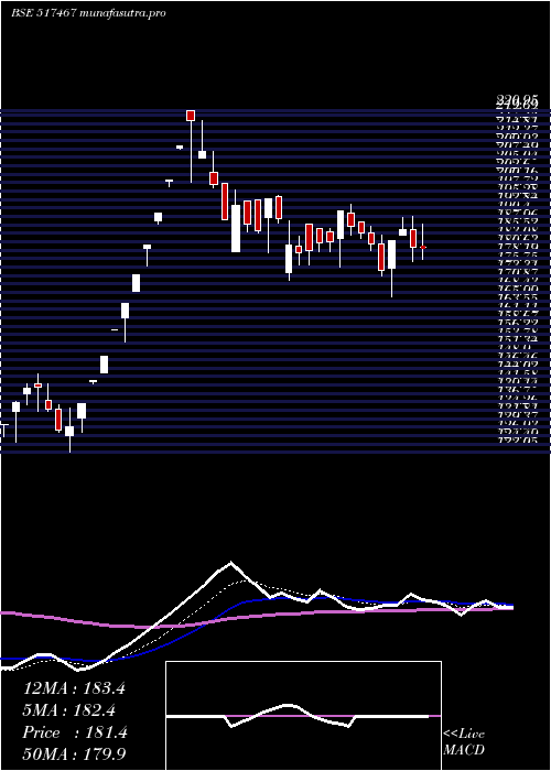 Daily chart Marsons