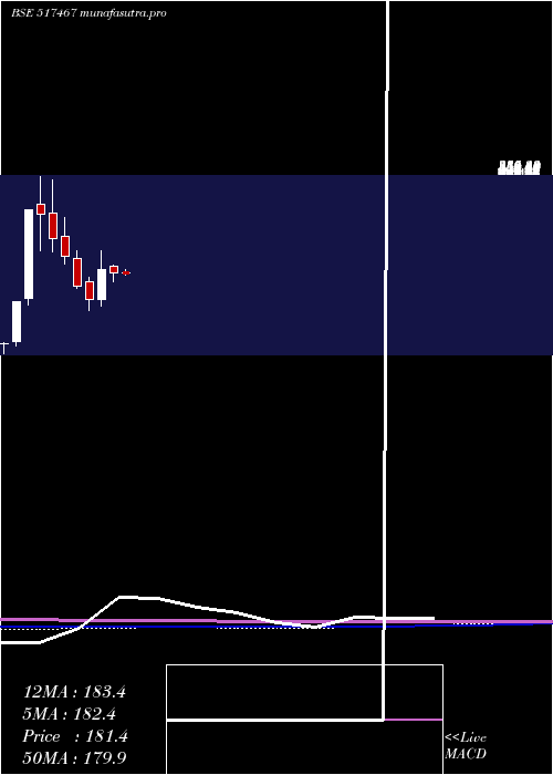 monthly chart Marsons