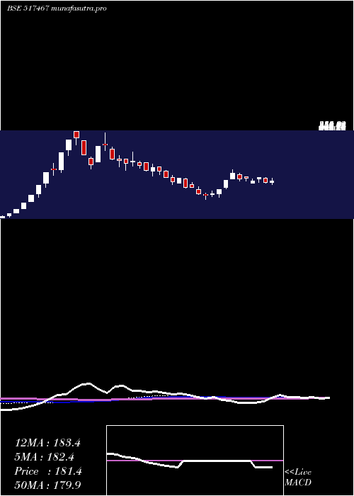 weekly chart Marsons