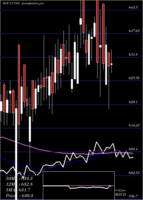  Daily chart TtkPrestige