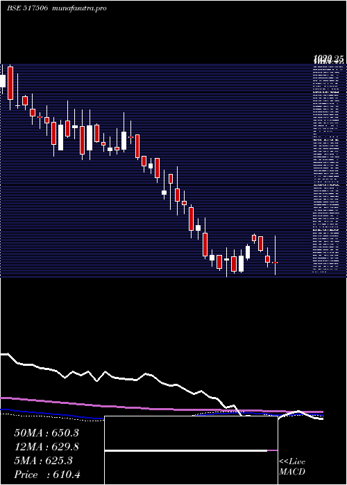  weekly chart TtkPrestige