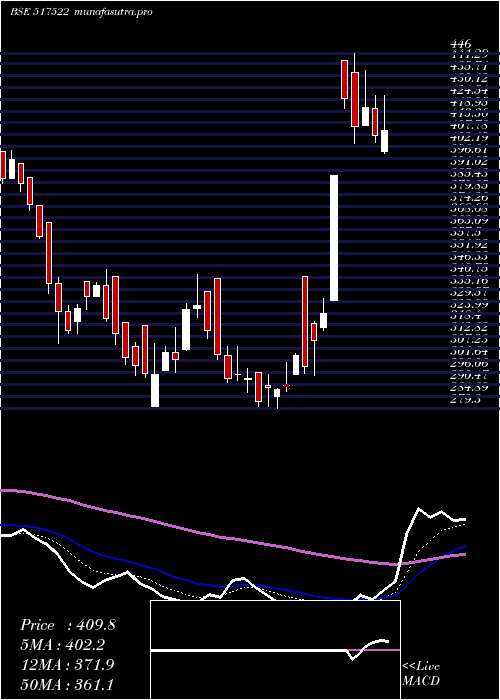 Daily chart RajGlo
