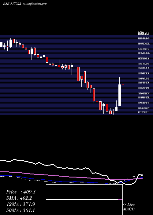 weekly chart RajGlo