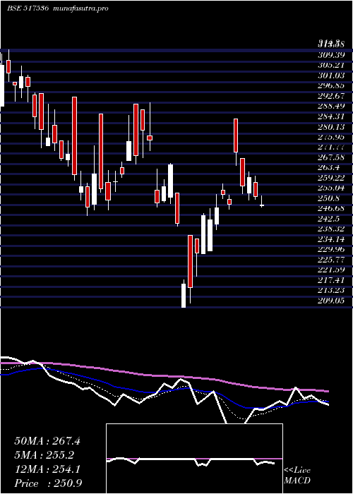  Daily chart OnwardTechn