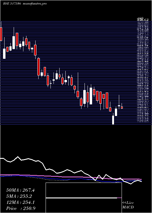  weekly chart OnwardTechn
