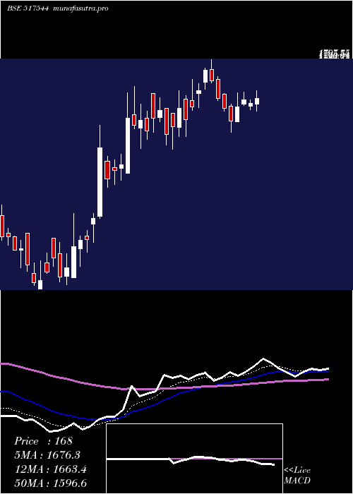 Daily chart CentumElec