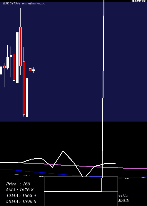 monthly chart CentumElec