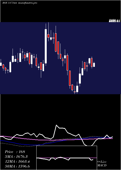 weekly chart CentumElec