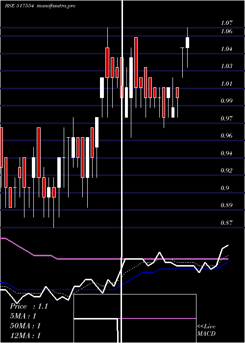 Daily chart Nhcfoods