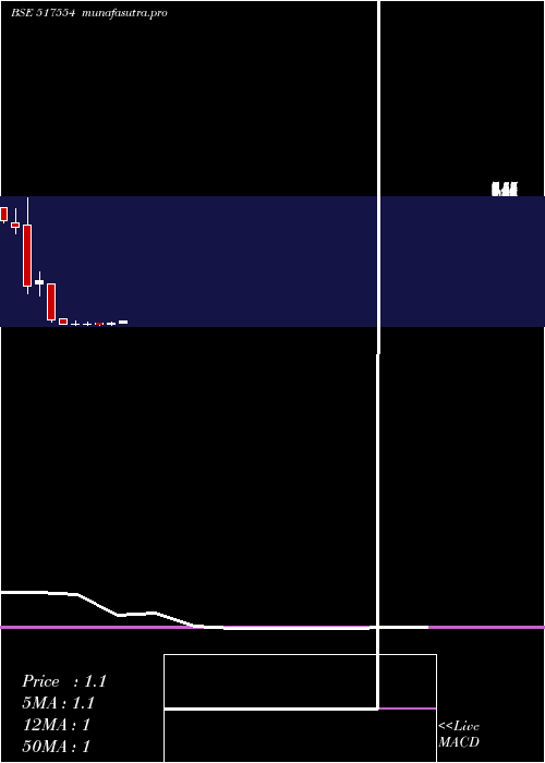 monthly chart Nhcfoods