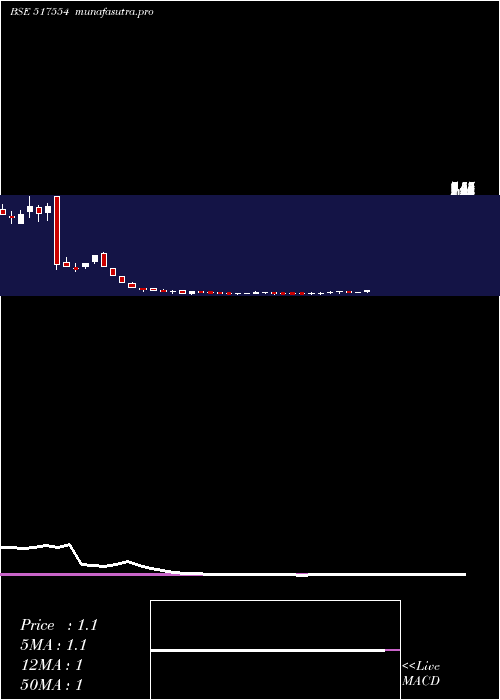 weekly chart Nhcfoods