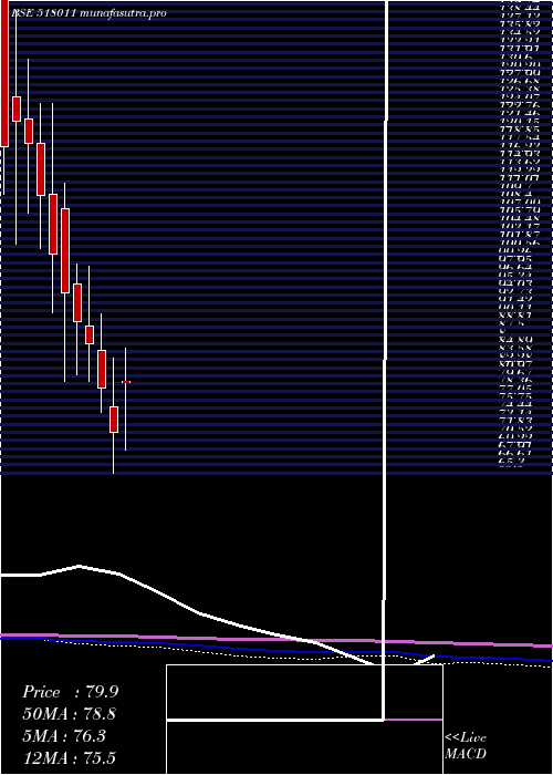  monthly chart Keerthi
