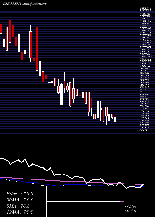  weekly chart Keerthi