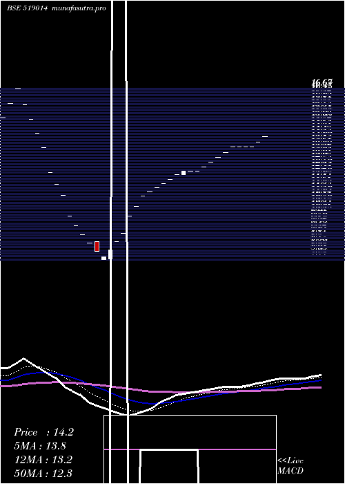  Daily chart PrasantInd