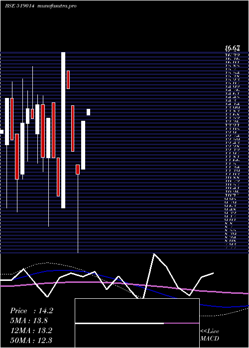  monthly chart PrasantInd