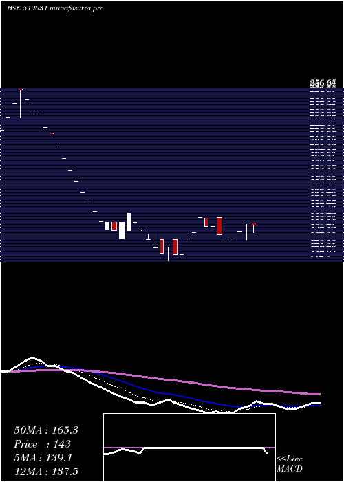  Daily chart ShahFood