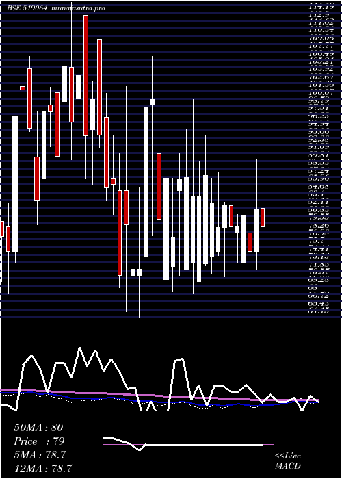 weekly chart KhandelExt