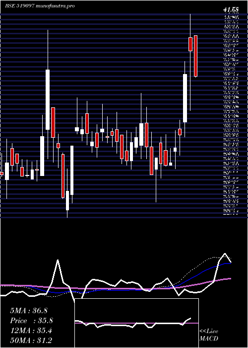 weekly chart RiteshInter