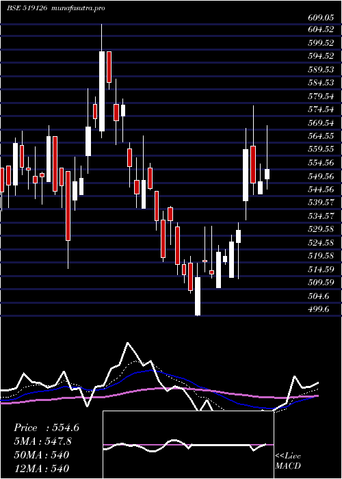 Daily chart HindFoods