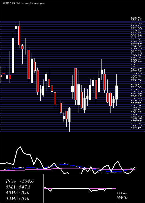 weekly chart HindFoods