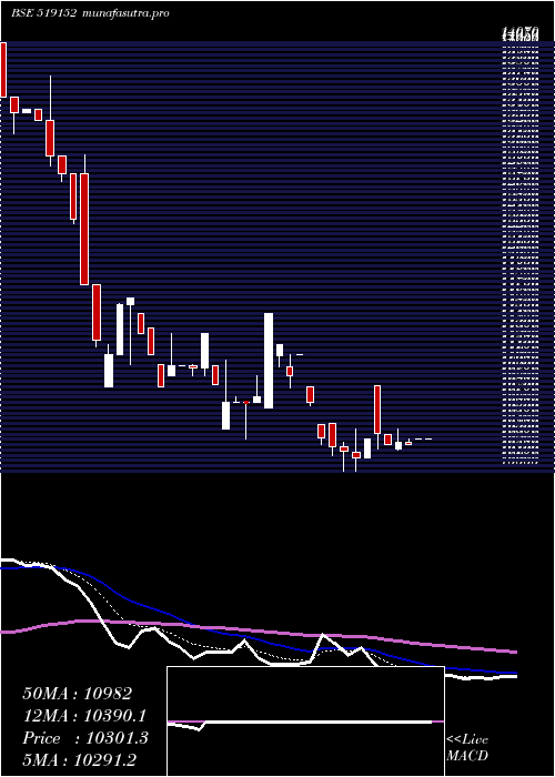 Daily chart VadilalEnt
