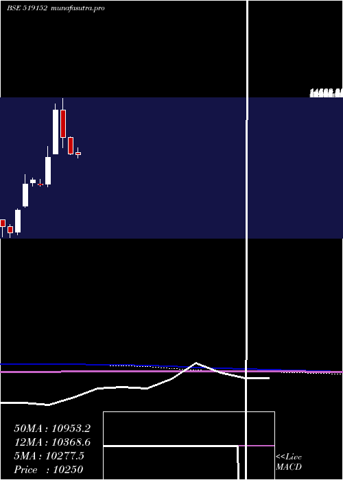 monthly chart VadilalEnt