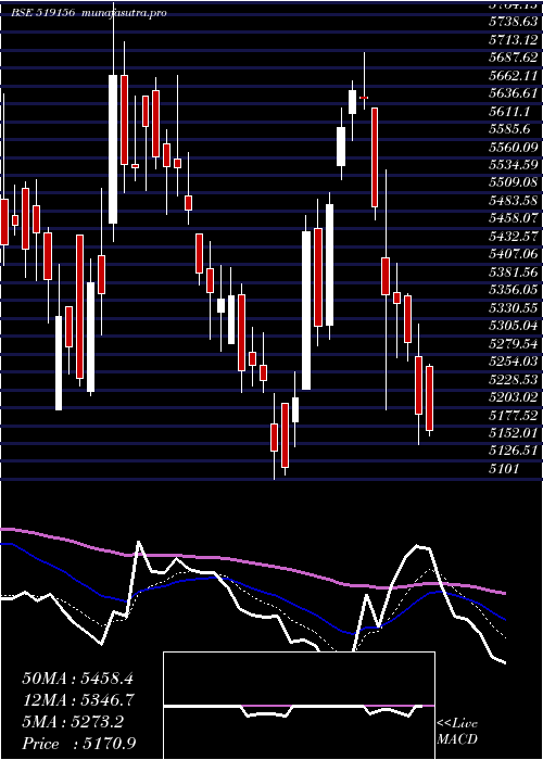  Daily chart VadilalInd
