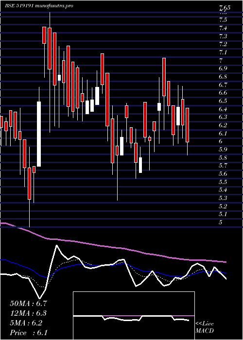  Daily chart Rgrl