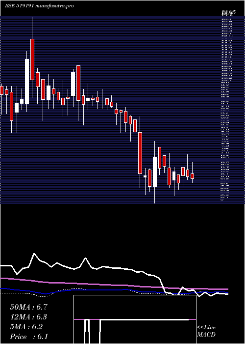  weekly chart Rgrl