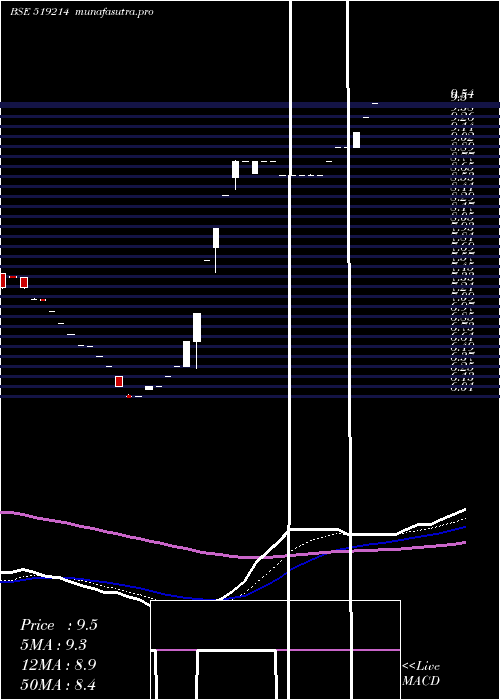Daily chart WilliamFin