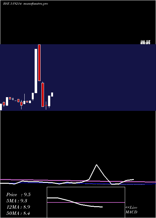 monthly chart WilliamFin