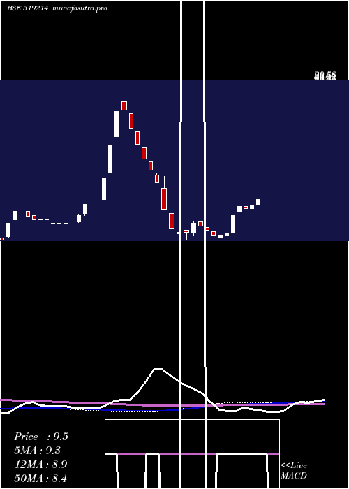 weekly chart WilliamFin